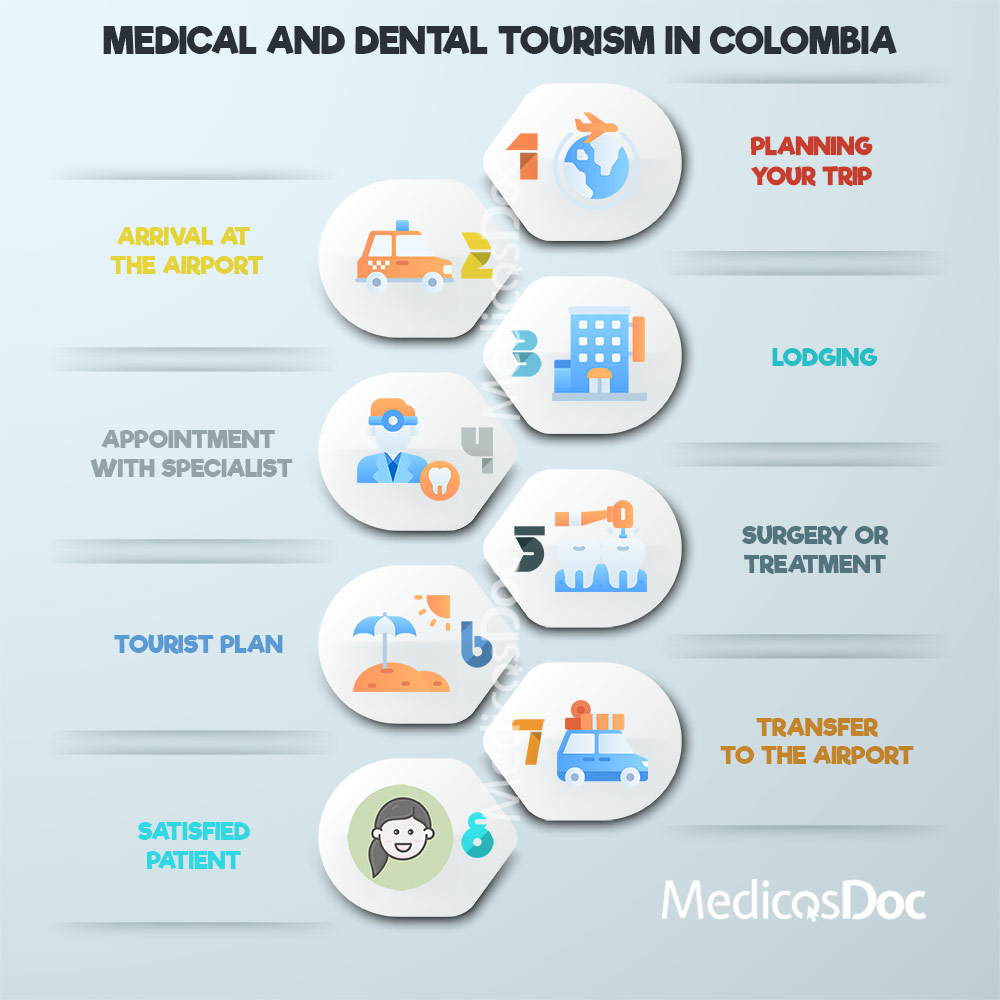 Medical and dental tourism colombia